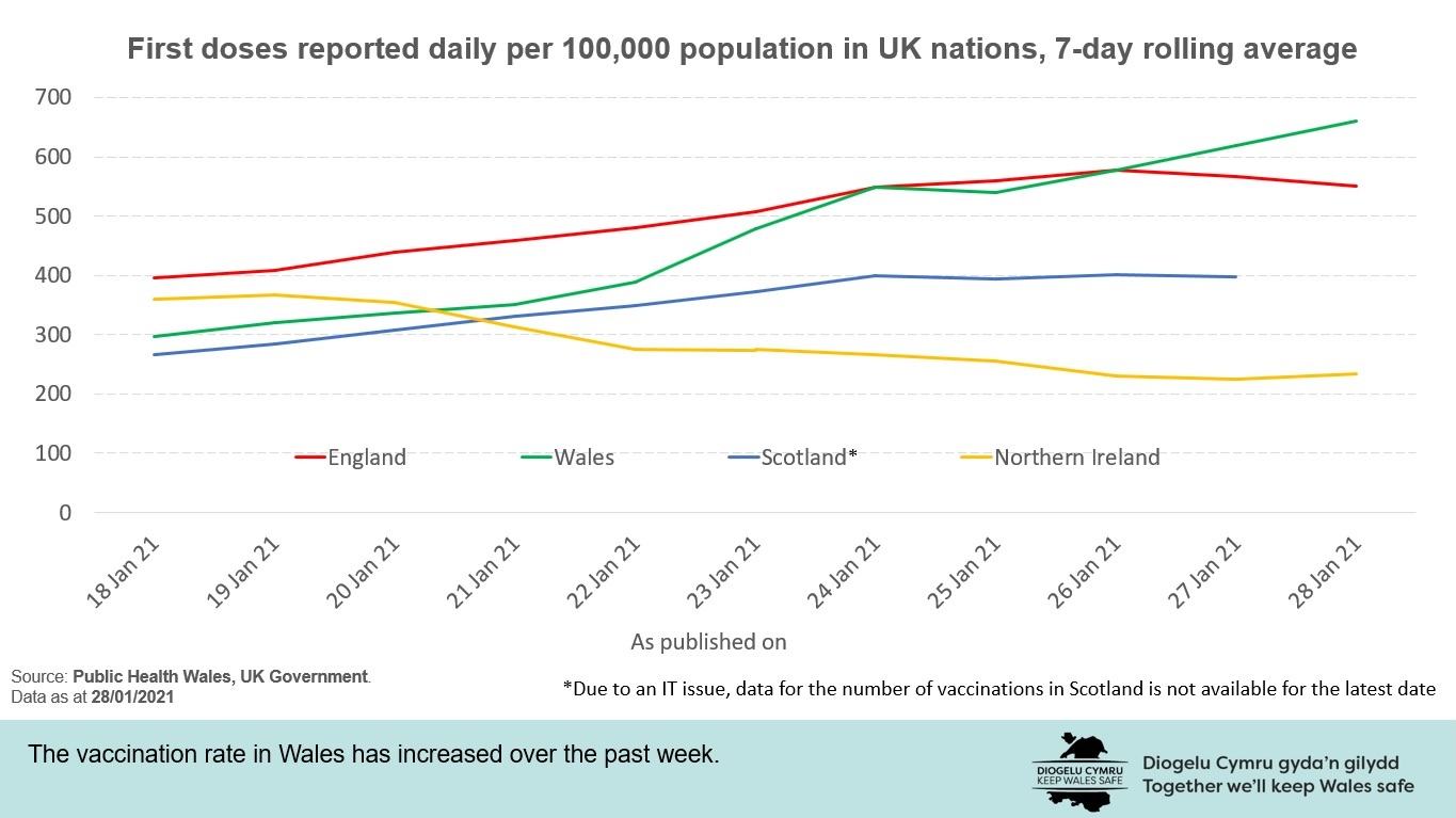 The vaccination rate in Wales compared to the other UK nations. Picture: Welsh Government.