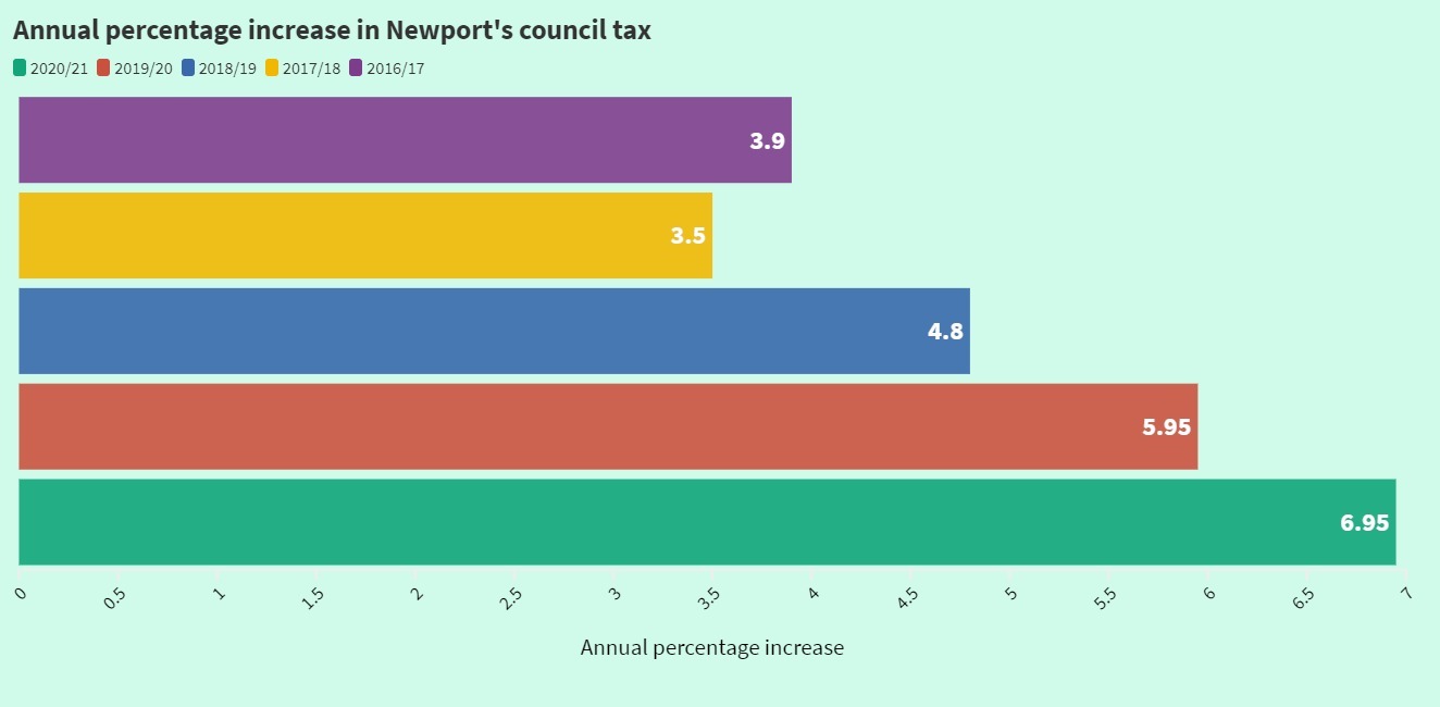 Council tax increases in Newport in the last five years.