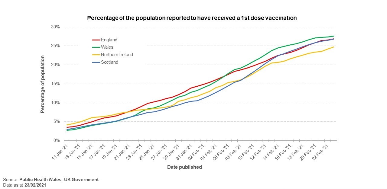 A graph showing the number of vaccinations administered by each UK nation. Picture: Welsh Government.