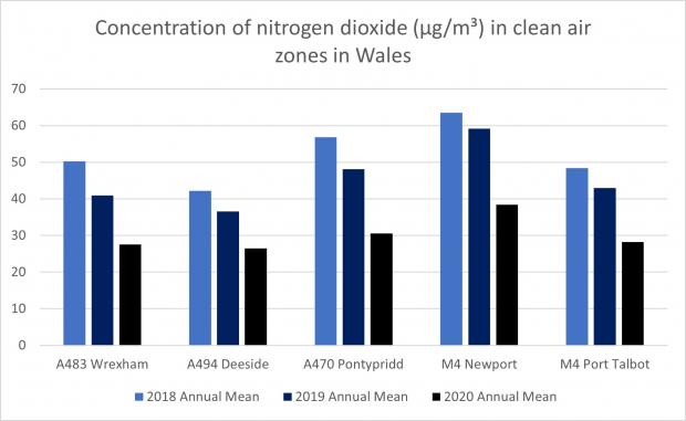 South Wales Argus: Air pollution levels in clean air zones in Wales. Data: Welsh Government.