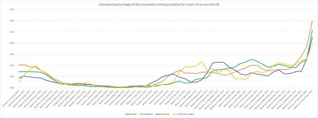 South Wales Argus: The percentage of population testing positive for Covid across the four UK nations. Source: ONS