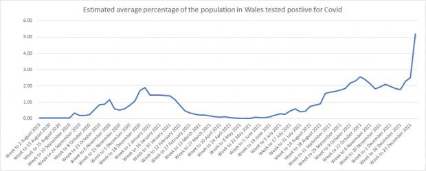 South Wales Argus: The percentage of people in Wales testing positive for Covid. Source: ONS