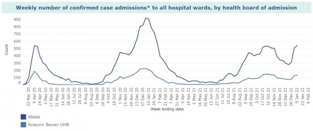 South Wales Argus: The number of patients who tested positive on or before admission to hospital in Wales and Gwent. Source: Public Health Wales.