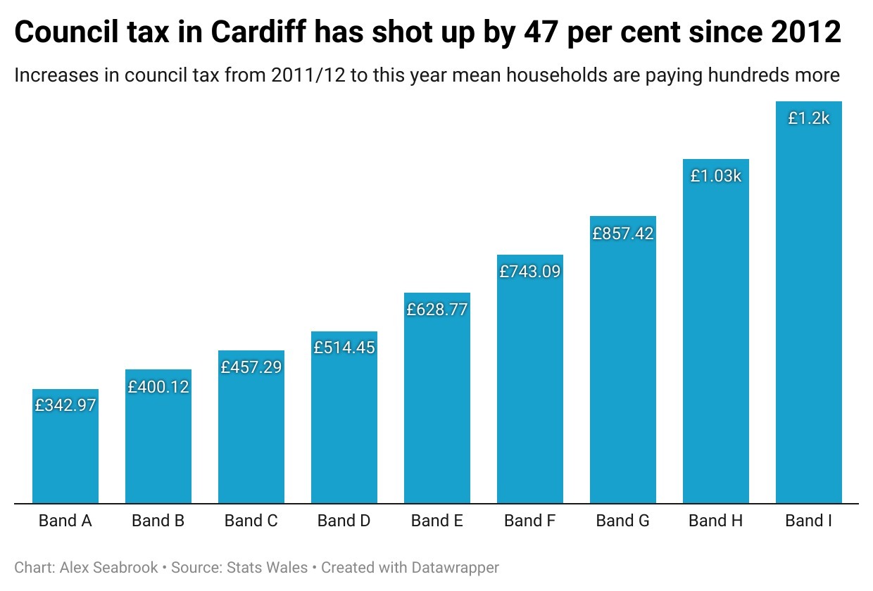 Council tax in Cardiff increased by almost 50 per cent since 2012 - Vimarsana News