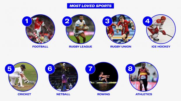 South Wales Argus: Most Loved Sports. Credit: Sports Direct
