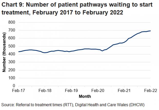 South Wales Argus: The number of patients waiting to start treatment in Wales. (Credit: StatsWales).