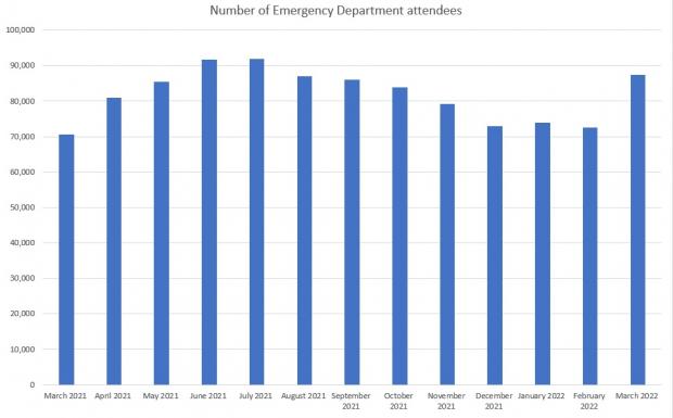 South Wales Argus: The number of patients attending emergency departments in Wales. (From Welsh Government data).