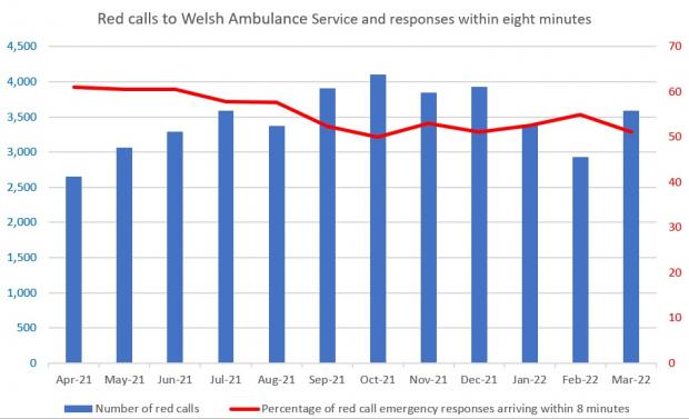 South Wales Argus: The number of immediately life-threatening calls made, and the response to them. (From Welsh Government data).