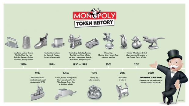 South Wales Argus: MONOPOLY Token History Timeline (Hasbro)